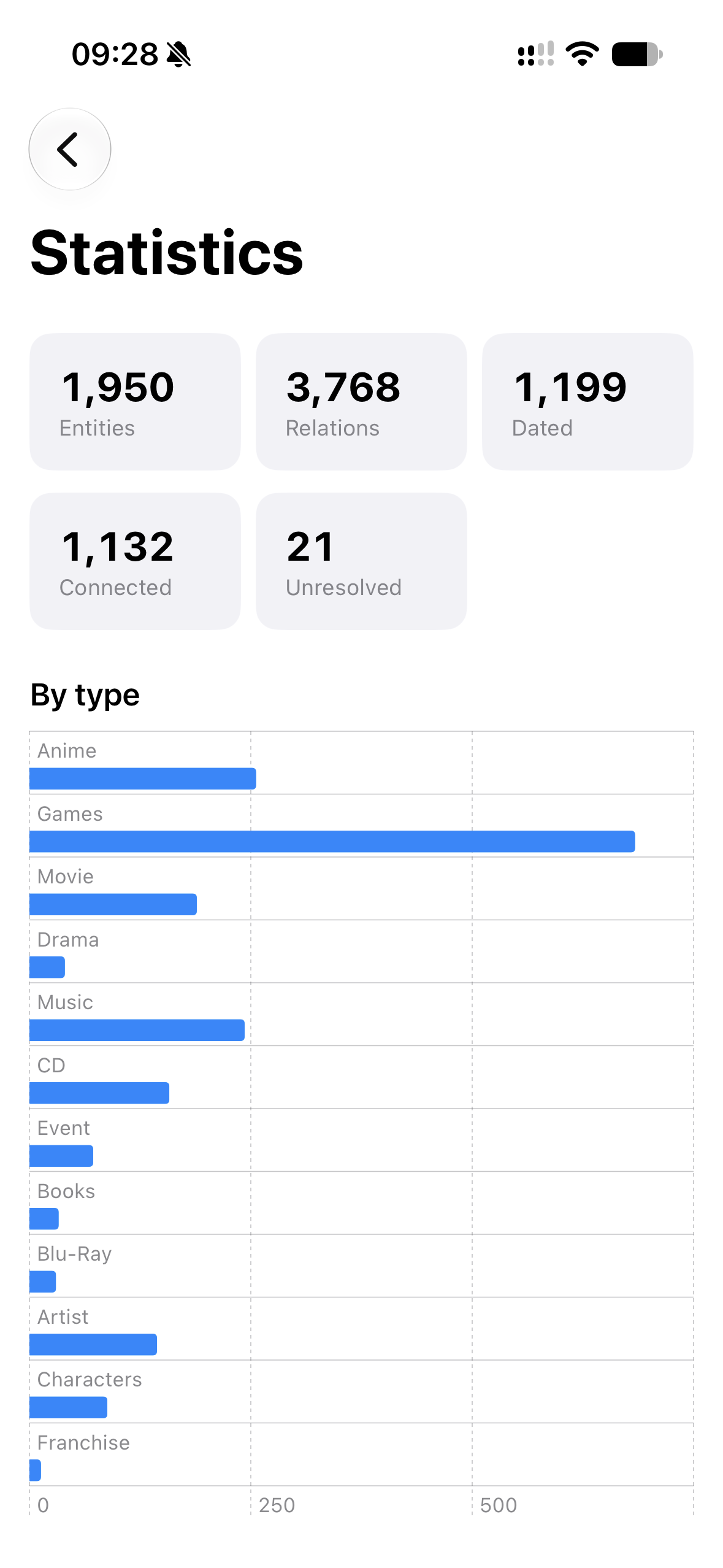 Statistics showing library totals, type and connection-field distributions